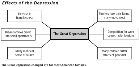causes and effects of the great depression essay